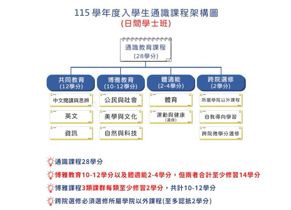 115學年度入學通識課程架構圖(日間學士班)