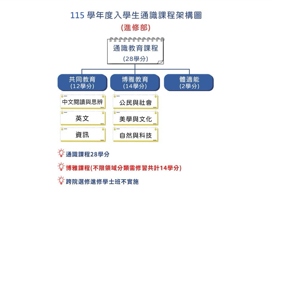 115學年度入學通識課程架構圖(進修部)