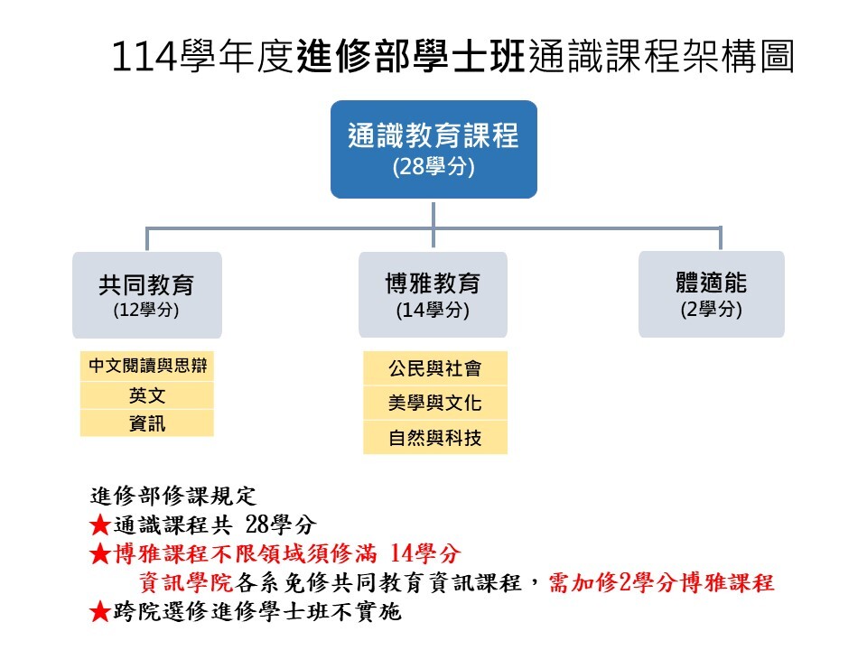 114學年度學生通識課程課架圖(進修部)
